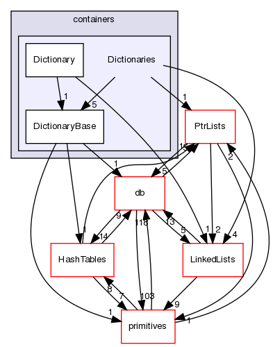 src/OpenFOAM/containers/Dictionaries