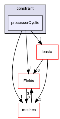 src/OpenFOAM/fields/pointPatchFields/constraint/processorCyclic