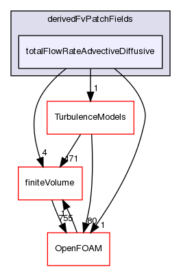 src/thermoTools/derivedFvPatchFields/totalFlowRateAdvectiveDiffusive