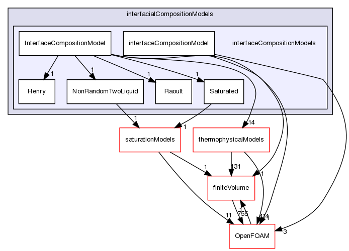 src/phaseSystemModels/reactingEuler/multiphaseSystem/interfacialCompositionModels/interfaceCompositionModels