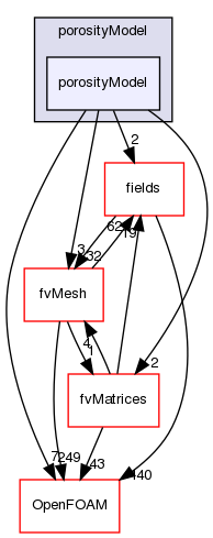 src/finiteVolume/cfdTools/general/porosityModel/porosityModel