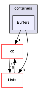 src/OpenFOAM/containers/Buffers