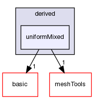 src/finiteVolume/fields/fvPatchFields/derived/uniformMixed