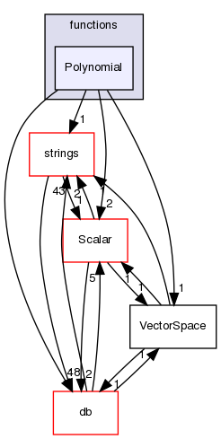 src/OpenFOAM/primitives/functions/Polynomial