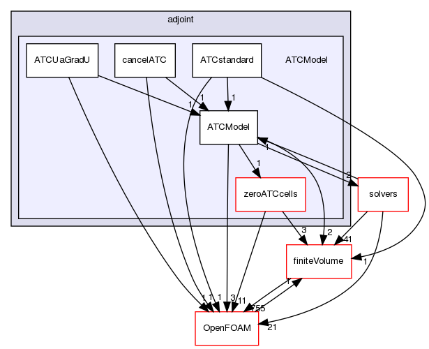 src/optimisation/adjointOptimisation/adjoint/ATCModel