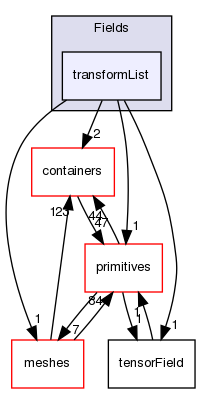 src/OpenFOAM/fields/Fields/transformList