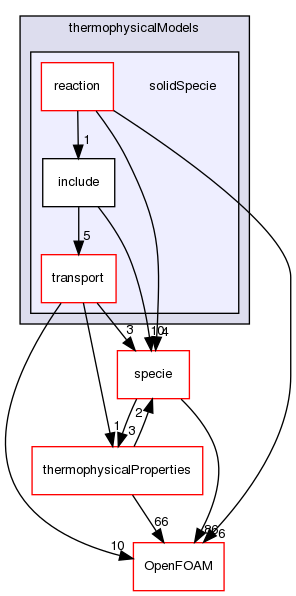 src/thermophysicalModels/solidSpecie