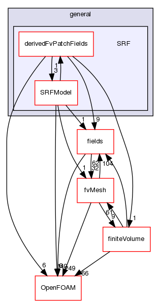 src/finiteVolume/cfdTools/general/SRF