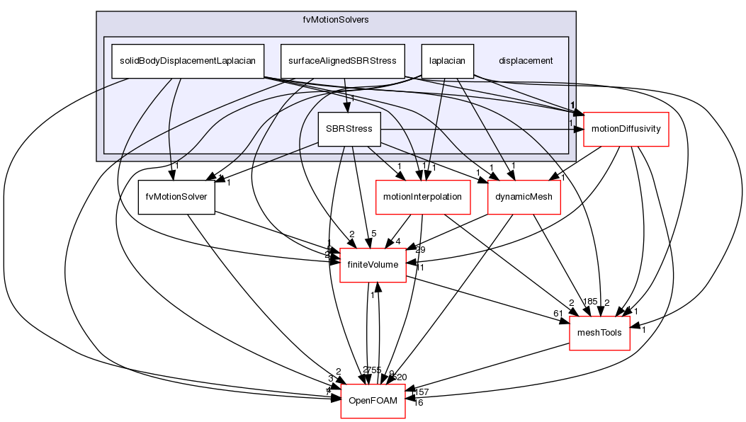 src/fvMotionSolver/fvMotionSolvers/displacement