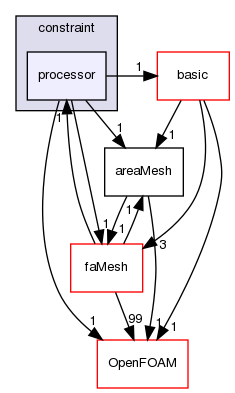 src/finiteArea/fields/faPatchFields/constraint/processor