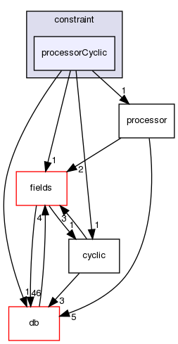 src/OpenFOAM/meshes/polyMesh/polyPatches/constraint/processorCyclic