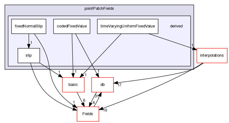 src/OpenFOAM/fields/pointPatchFields/derived