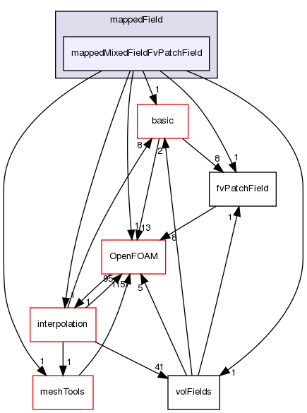 src/finiteVolume/fields/fvPatchFields/derived/mappedField/mappedMixedFieldFvPatchField