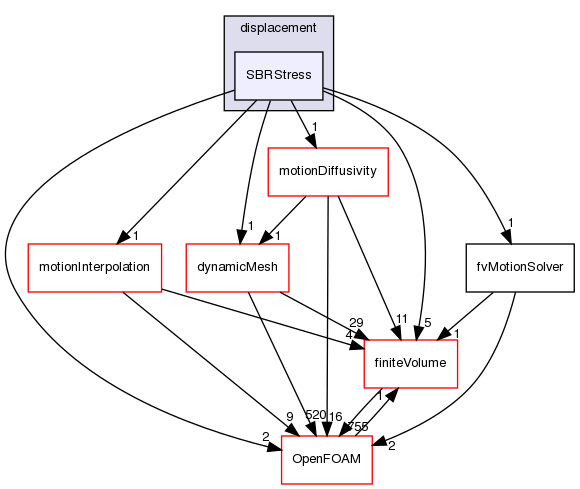 src/fvMotionSolver/fvMotionSolvers/displacement/SBRStress