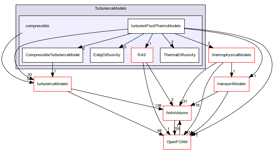 src/TurbulenceModels/compressible