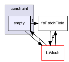 src/finiteArea/fields/faPatchFields/constraint/empty