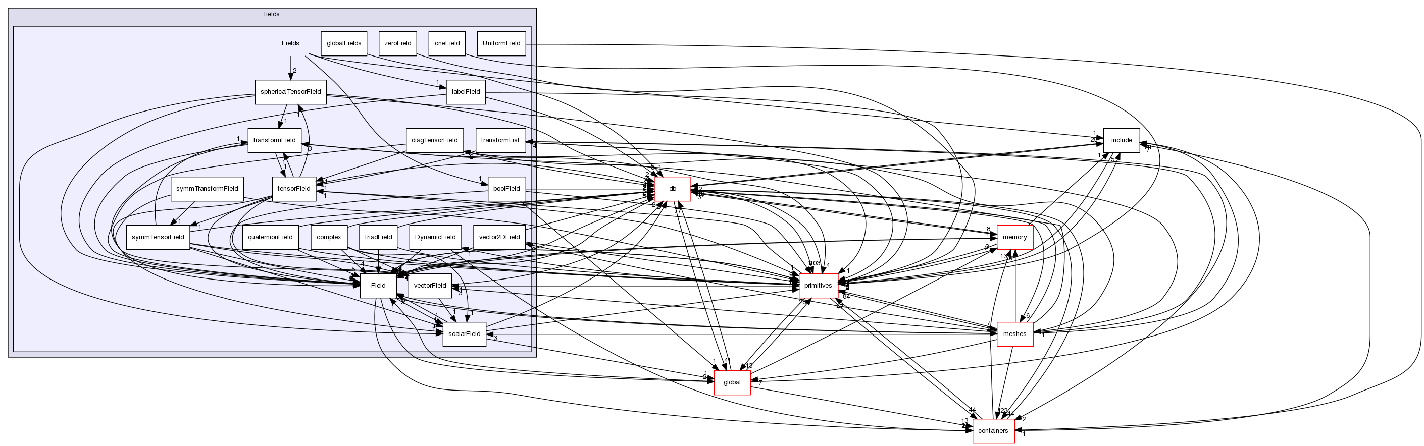 src/OpenFOAM/fields/Fields