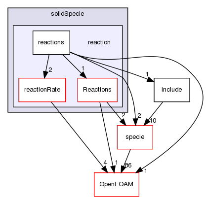 src/thermophysicalModels/solidSpecie/reaction