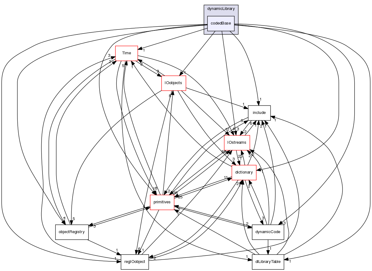 src/OpenFOAM/db/dynamicLibrary/codedBase