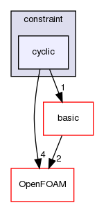 src/finiteArea/faMesh/faPatches/constraint/cyclic