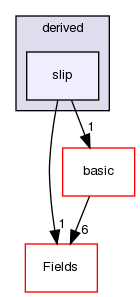 src/OpenFOAM/fields/pointPatchFields/derived/slip
