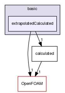 src/finiteVolume/fields/fvPatchFields/basic/extrapolatedCalculated