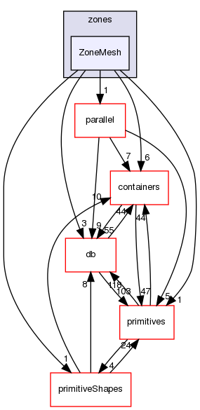 src/OpenFOAM/meshes/polyMesh/zones/ZoneMesh