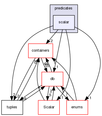 src/OpenFOAM/primitives/predicates/scalar