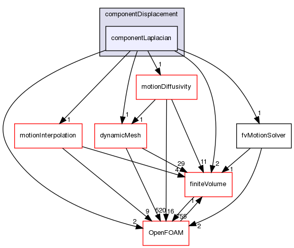 src/fvMotionSolver/fvMotionSolvers/componentDisplacement/componentLaplacian