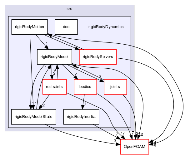 src/rigidBodyDynamics