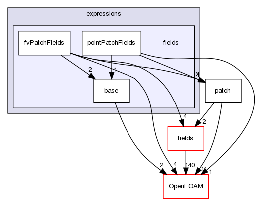src/finiteVolume/expressions/fields