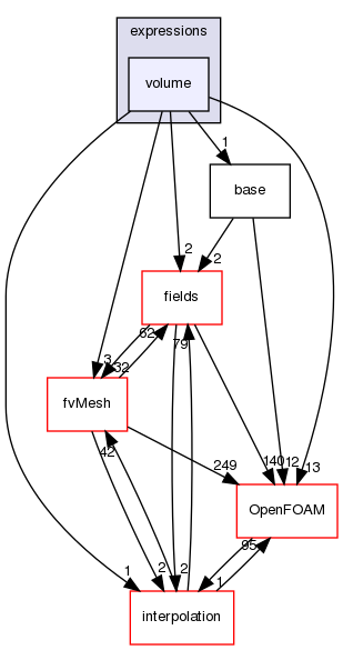 src/finiteVolume/expressions/volume