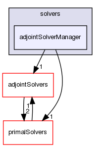 src/optimisation/adjointOptimisation/adjoint/solvers/adjointSolverManager