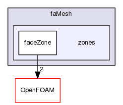 src/finiteArea/faMesh/zones