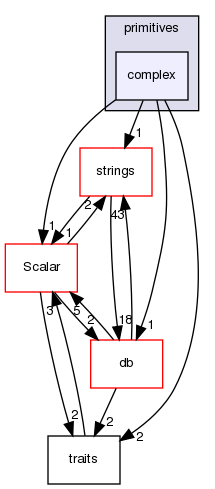 src/OpenFOAM/primitives/complex