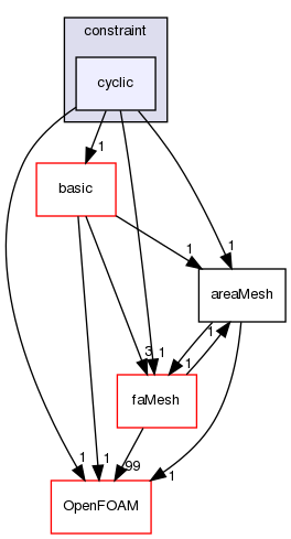 src/finiteArea/fields/faPatchFields/constraint/cyclic