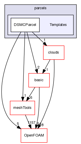 src/lagrangian/DSMC/parcels/Templates
