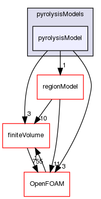 src/regionModels/pyrolysisModels/pyrolysisModel