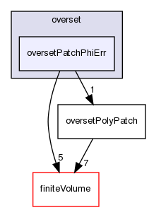 src/overset/oversetPatchPhiErr