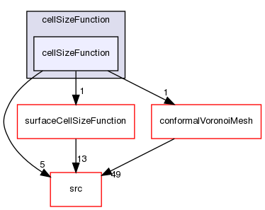 applications/utilities/mesh/generation/foamyMesh/conformalVoronoiMesh/cellSizeControlSurfaces/cellSizeFunction/cellSizeFunction