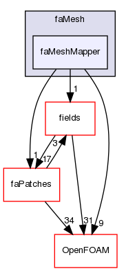 src/finiteArea/faMesh/faMeshMapper