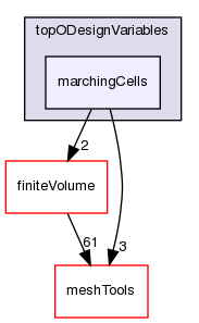 src/optimisation/adjointOptimisation/adjoint/optimisation/designVariables/topODesignVariables/marchingCells