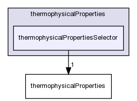 src/thermophysicalModels/thermophysicalProperties/thermophysicalPropertiesSelector
