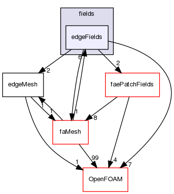 src/finiteArea/fields/edgeFields