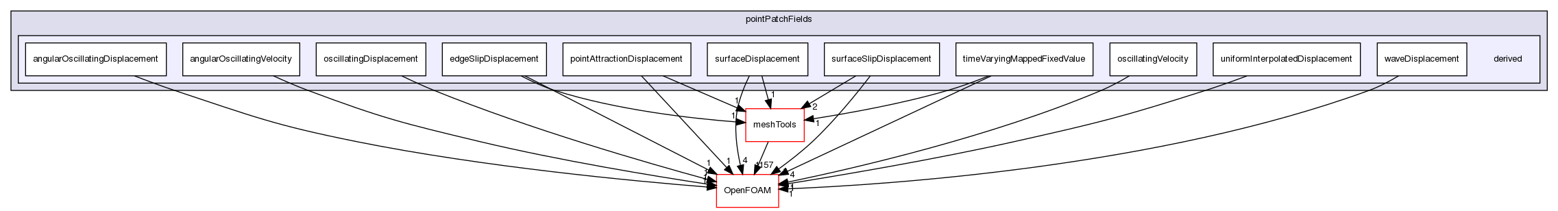 src/fvMotionSolver/pointPatchFields/derived