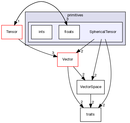 src/OpenFOAM/primitives/SphericalTensor