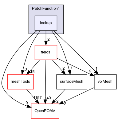 src/finiteVolume/expressions/PatchFunction1/lookup