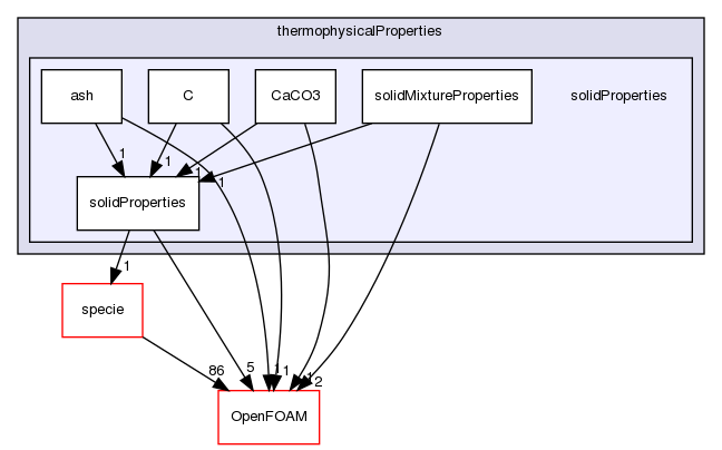 src/thermophysicalModels/thermophysicalProperties/solidProperties