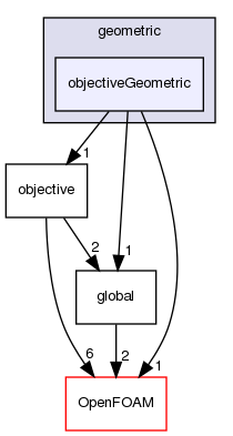 src/optimisation/adjointOptimisation/adjoint/objectives/geometric/objectiveGeometric