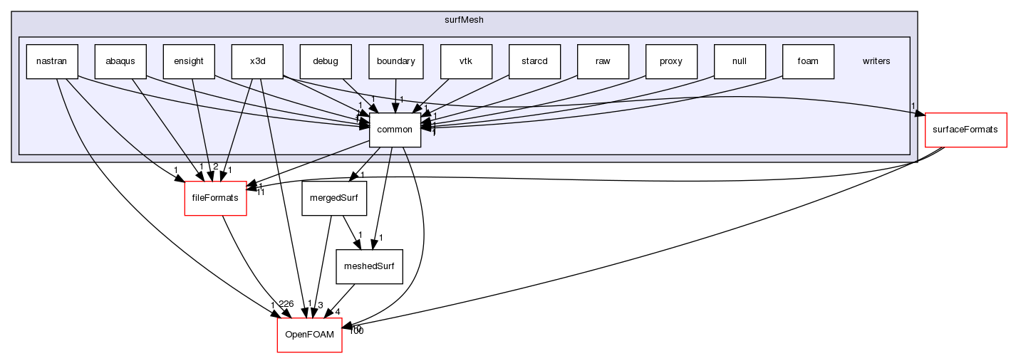 src/surfMesh/writers